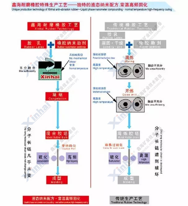 金年会耐磨橡胶生产工艺与传统橡胶生产工艺的对比