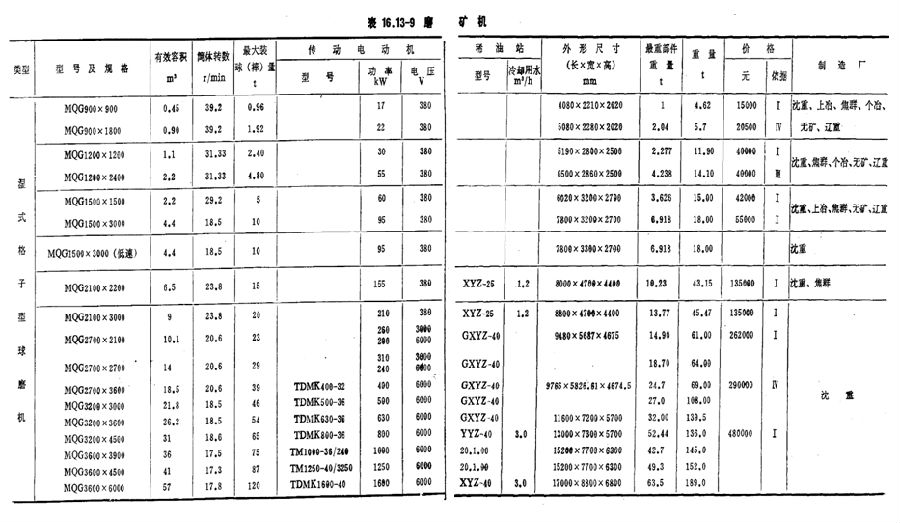 选矿手册湿式格子型球磨机价格.png