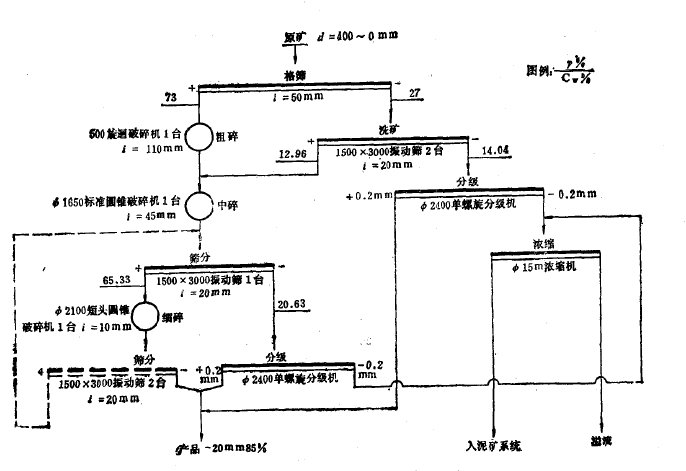 铜山铜矿选矿厂破碎洗矿流程.png