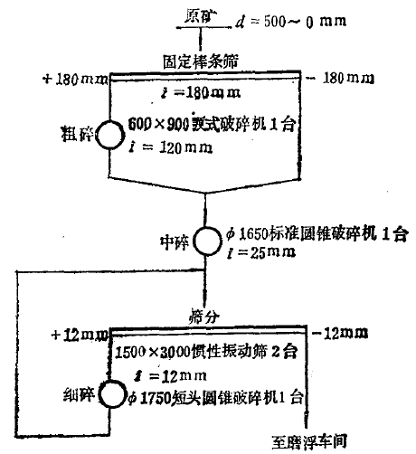 小铁山铅锌矿选矿厂 破碎筛分工艺流程.png