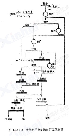 柴胡栏子金矿选矿选矿工艺流程图