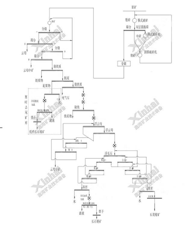 湖南700t/d长石矿选厂项目案例