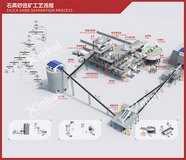 石英砂选矿工艺流程图