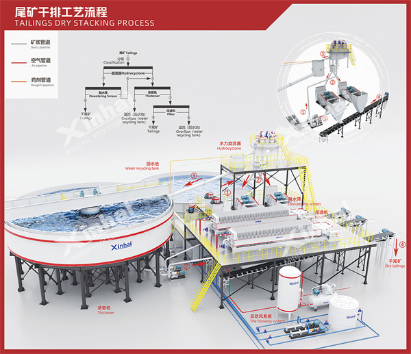 尾矿干排工艺流程图