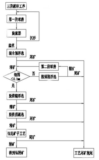 含云母的钛铁矿选矿工艺流程图