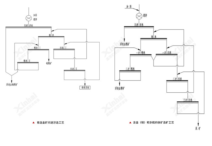 选金工艺流程图