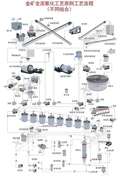 全泥氰化提金工艺流程图