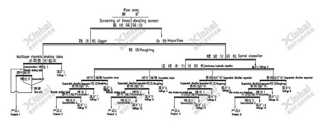 金属矿选矿回收工艺流程