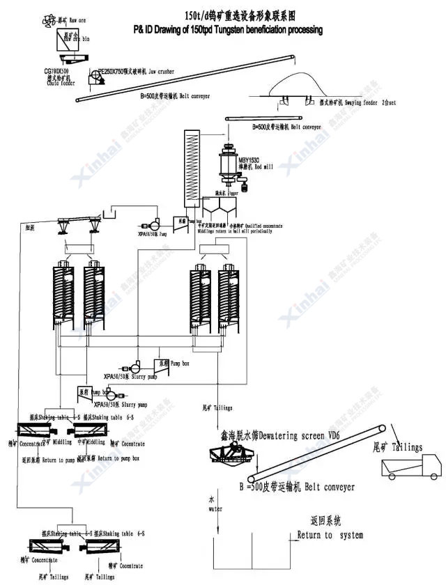 150t/d钨矿重选设备形象联系图
