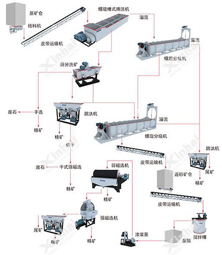 锰矿选矿工艺流程图