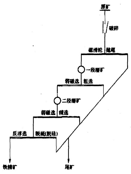 磁铁矿选矿的主要工艺流程