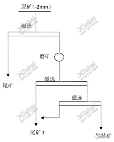 铜铁矿选矿试验流程图