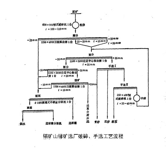 锡山矿锑矿选厂破碎、手选工艺流程图