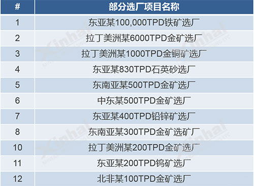 金年会 金字招牌诚信至上部分选矿项目表