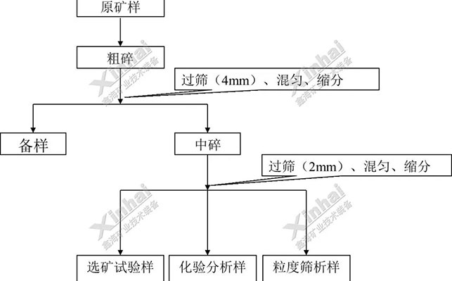 选矿试验式样制备