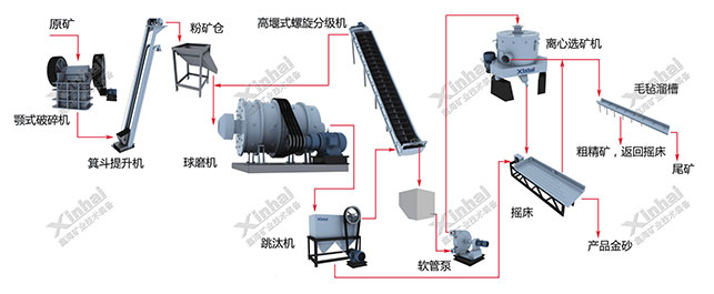 移动重选工艺流程