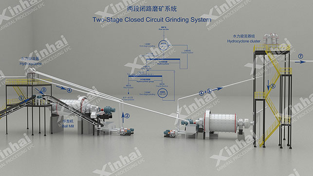 两段闭路磨矿系统